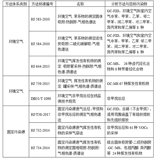 干貨！三分鐘讀懂我國VOCs監(jiān)測方法的執(zhí)行標準匯總